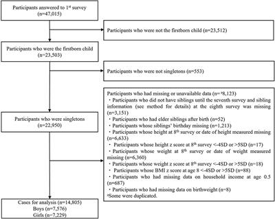 Association Between Length of Only-Child Period During Early Childhood and Overweight at Age 8—A Population-Based Longitudinal Study in Japan